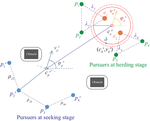 A collision-free pursuit-evasion framework for indirect herding and formation control of non-cooperative UAVs